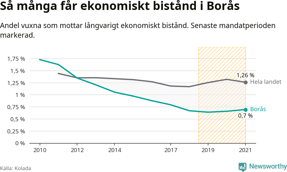 Graf: Andel vuxna som får långvarigt ekonomiskt bistånd i Borås kommun